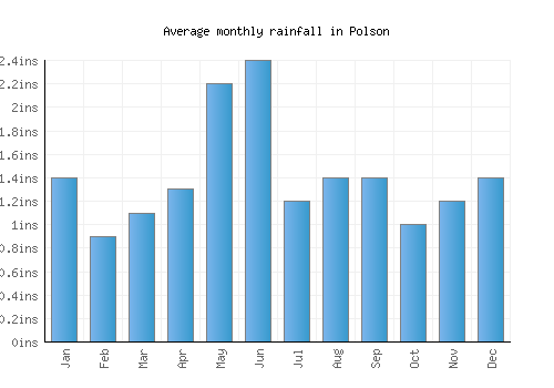 Polson monthly rainfall chart (inches)