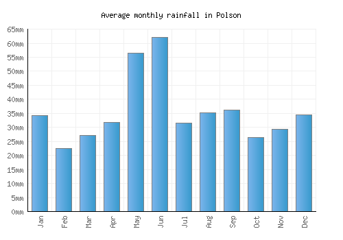 Polson monthly rainfall chart (mm)