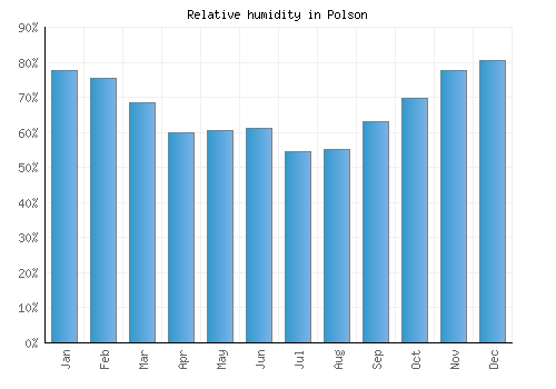 Polson relative humidity averages