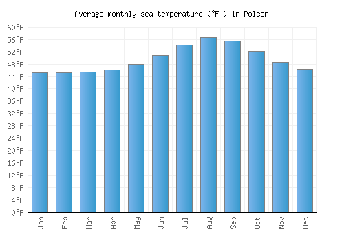 Polson average sea temperature chart (Fahrenheit)