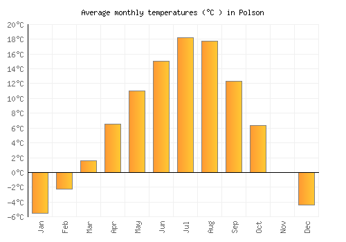 Polson average temperature chart (Celsius)