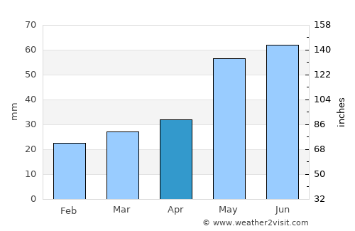 Polson average rain in April