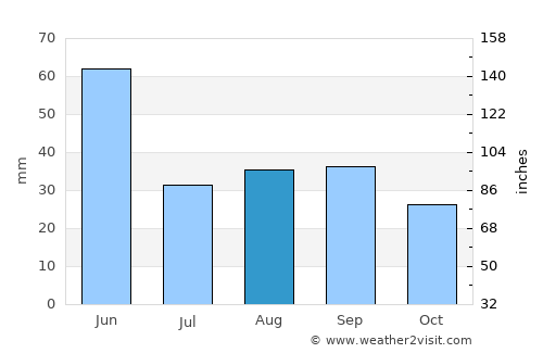 Polson average rain in August