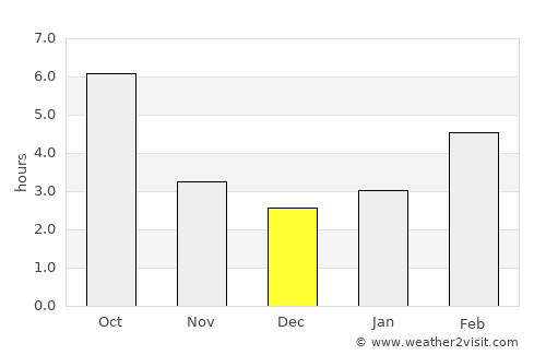 Polson average rain in December