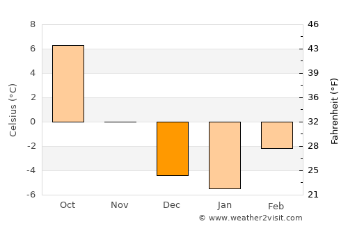 Polson average temperature in December