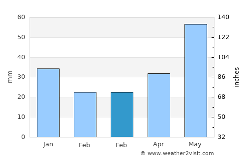 Polson average rain in February