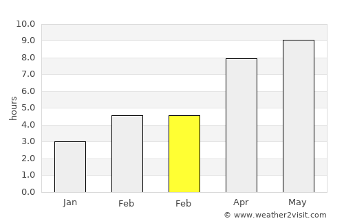 Polson average rain in February