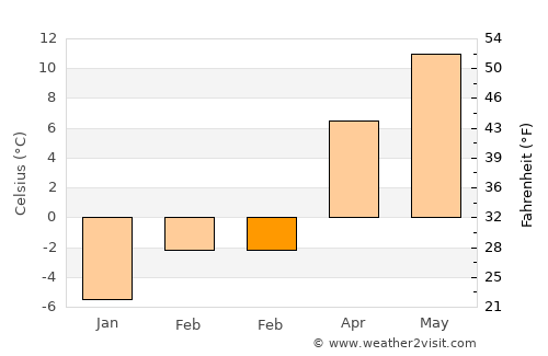 Polson average temperature in February