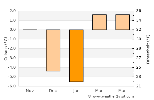 Polson average temperature in January