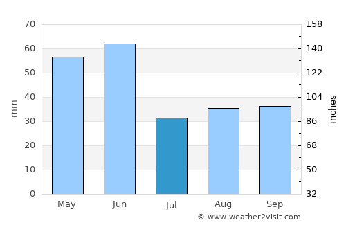 Polson average rain in July
