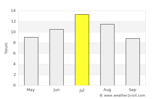 Polson average rain in July