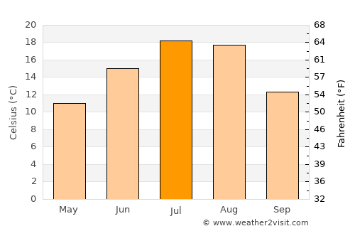Polson average temperature in July