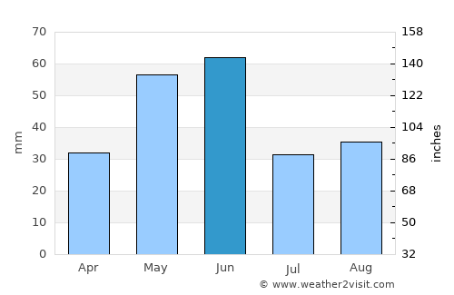 Polson average rain in June