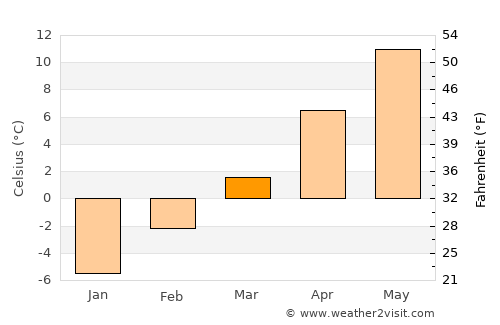 Polson average temperature in March