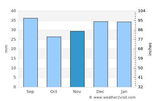 Polson average rain in November