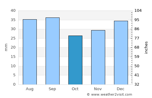 Polson average rain in October