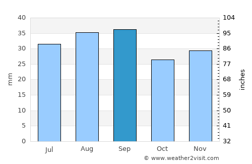 Polson average rain in September