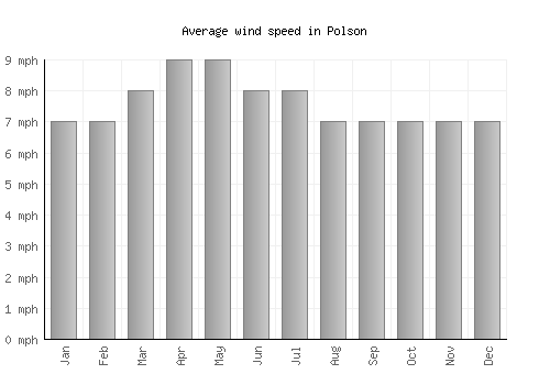 Polson average winspeed by month (mph)