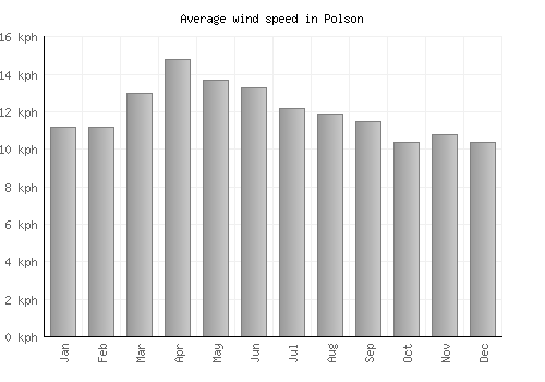 Polson average winspeed by month (km/h)