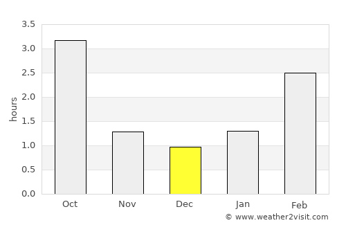 Põltsamaa average rain in December