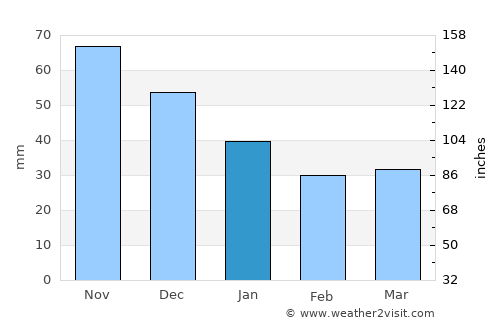 Põltsamaa average rain in January