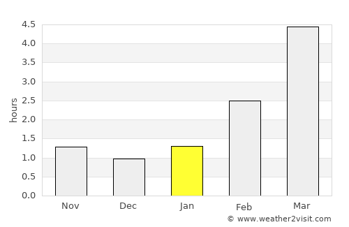 Põltsamaa average rain in January