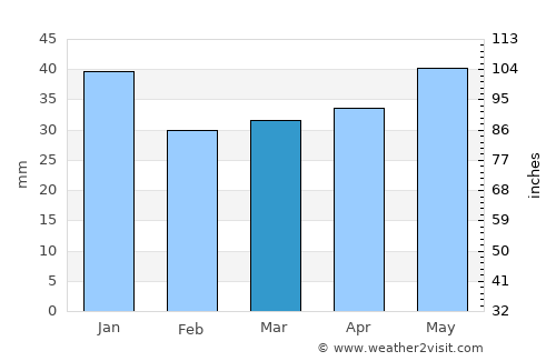 Põltsamaa average rain in March