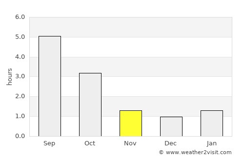 Põltsamaa average rain in November