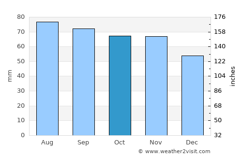 Põltsamaa average rain in October