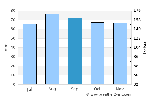 Põltsamaa average rain in September