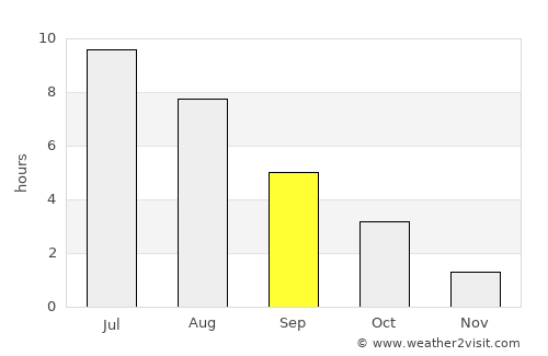 Põltsamaa average rain in September