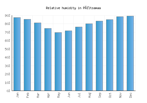 Põltsamaa relative humidity averages