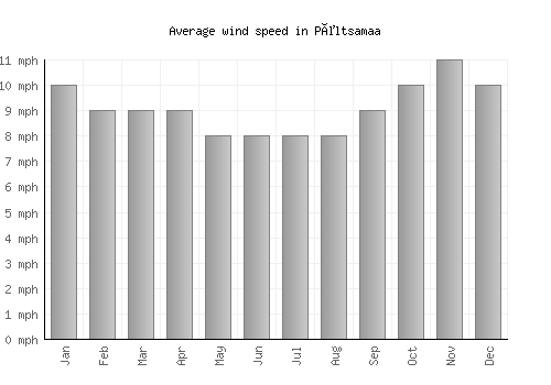 Põltsamaa average winspeed by month (mph)