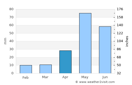 Polūr average rain in April
