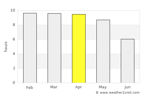 Polūr average rain in April