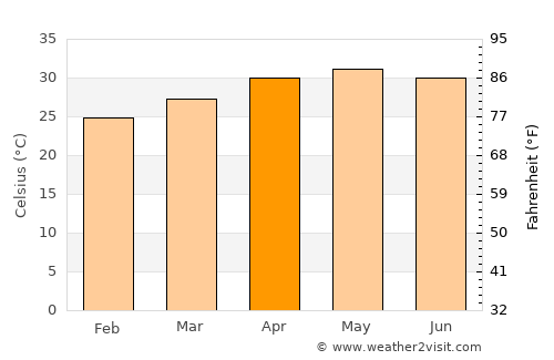 Polūr average temperature in April