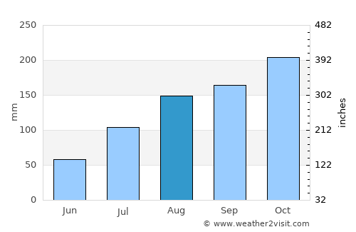 Polūr average rain in August