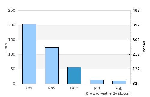 Polūr average rain in December