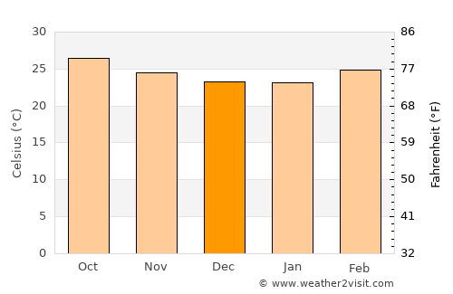 Polūr average temperature in December