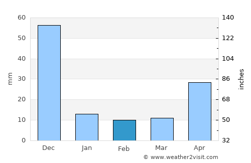 Polūr average rain in February
