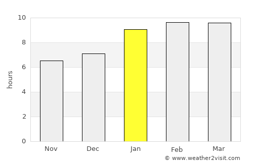 Polūr average rain in January