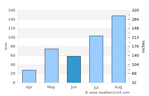 Polūr average rain in June