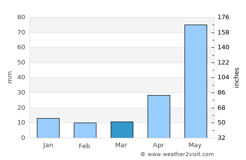 Polūr average rain in March