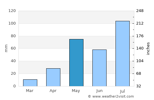 Polūr average rain in May