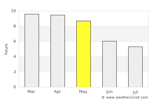 Polūr average rain in May