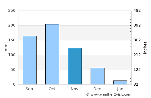 Polūr average rain in November