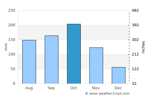 Polūr average rain in October