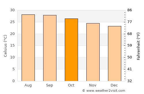 Polūr average temperature in October