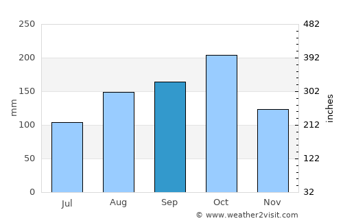 Polūr average rain in September