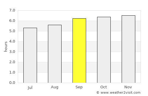 Polūr average rain in September